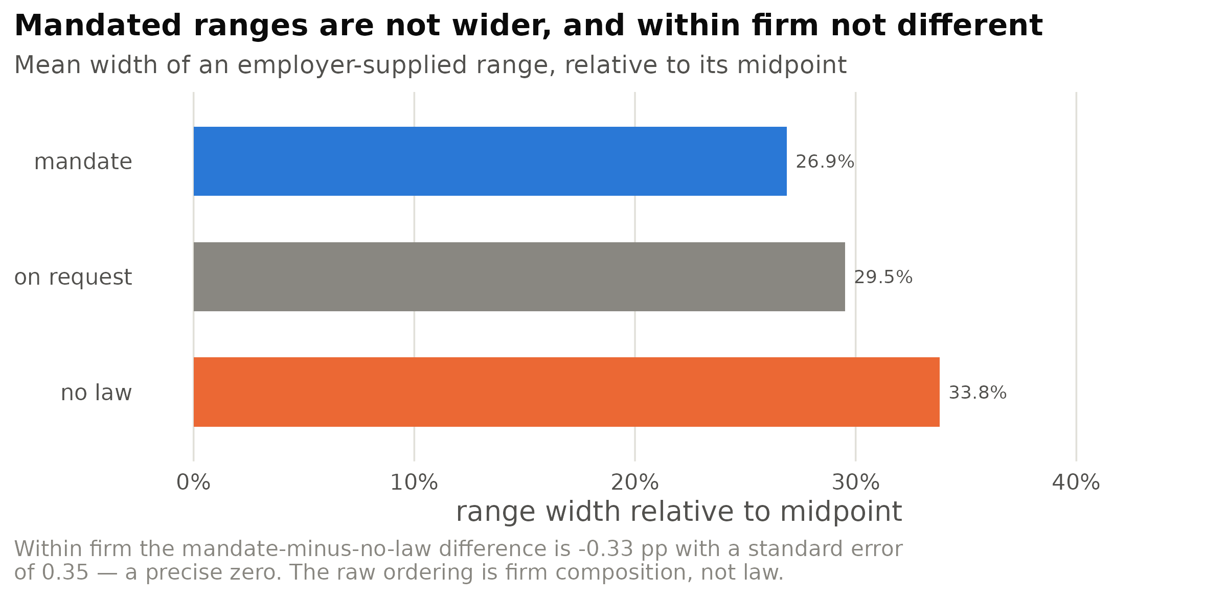 Mean width of an employer-supplied pay range relative to its midpoint, by law group. Within
firm the mandate-minus-no-law difference is -0.33 pp with a standard error of 0.35, a precise zero.